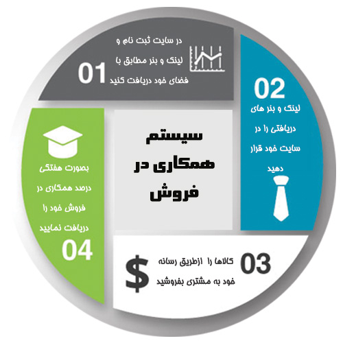 سیستم همکاری در فروش
